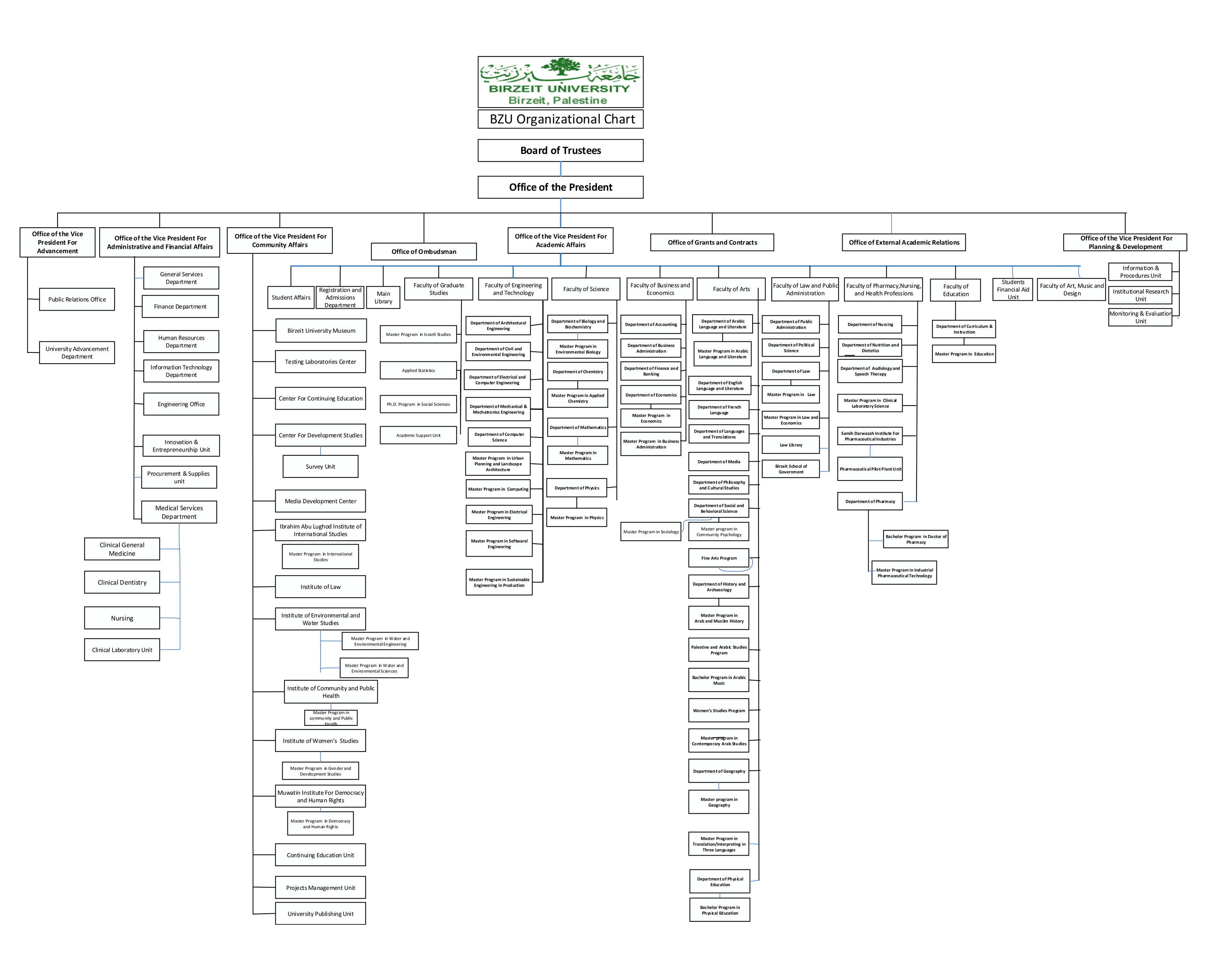 Pharmacy Organizational Chart